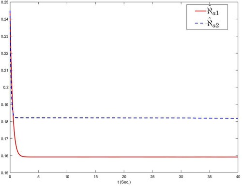 Figure 12. The curves of ℵˆa1 and ℵˆa2.