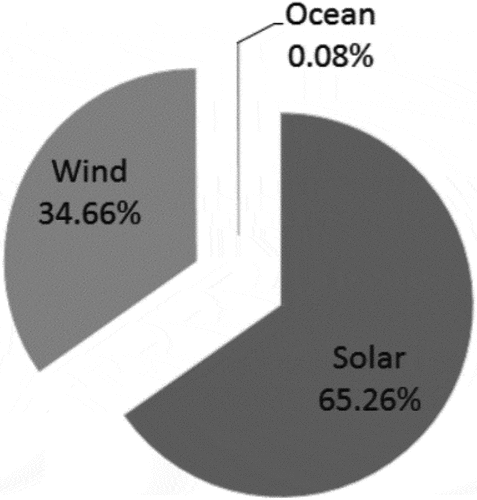 Figure 1. Total installed capacity of renewable energy as of 2015. Source (Hansen, Narbel, & Aksnes, Citation2017; Lynn, Citation2013; Renewable Energy Policy Network for the 21st Century (REN21), Citation2016)