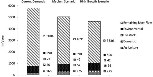Figure 11. Comparison of scenarios for the Juba River: demands increase by 20% in the medium scenario and by 25% in the high scenario, while river flows to Somalia decrease by 13% and 20%, respectively.