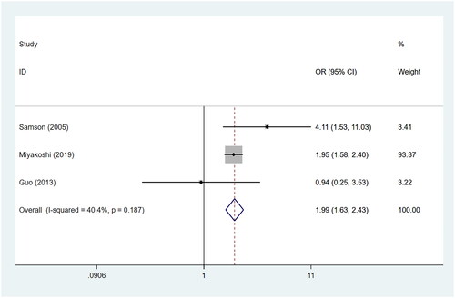 Figure 3. The forest plot of risk of premature rupture of fetal membranes between LEEP group and control group.
