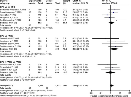 Figure 11 The risk of VTE.