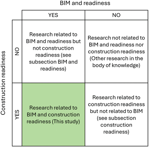 Figure 1. Relationship between this study and prior research on BIM and construction readiness.
