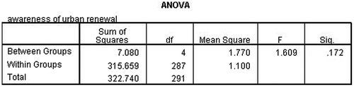 Figure 9. ANOVA, comparison on level of education and awareness.