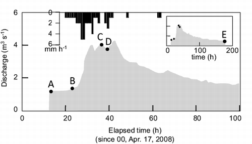 Figure 4. Hydrological conditions and sampling times at various flow stages during the ultrafiltration study (Rainfall 3). Precipitation records: black bars on the upper horizontal axis; river water discharge: shaded area. Closed circles (A, B, C, D, and E) denote river water and suspended solids sampling times.