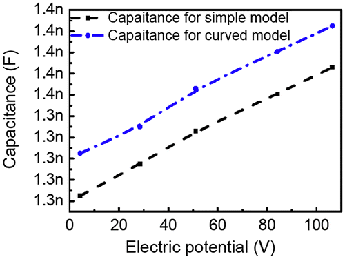 Figure 7. Comparison of capacitance i.e. without curve (capacitance 1) and without curve (capacitance 2).