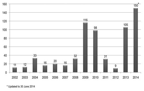 Figure 1. Number of adverse events following immunization reported within Liguria Region, Italy, in the period 2002–2014.