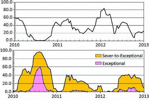 Figure 6. Saratov oblast VHI-based thermal stress dynamics (a) and per cent SO area under droughts of severe-to-extreme and exceptional intensity (b).