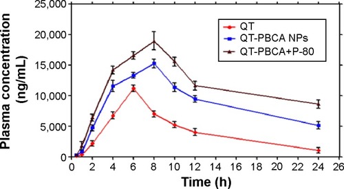 Figure 9 In vivo mean plasma drug concentration–time profiles of quercetin in rats after oral administration in Wistar rats of free QT, QT-PBCA NPs, and QT-PBCA+P-80.Note: All values reported are mean ± SD (n=5).Abbreviations: QT, quercetin; QT-PBCA NPs, quercetin-loaded poly(n-butylcyanoacrylate) nanoparticles; P-80, polysorbate-80; SD, standard deviation; h, hours.