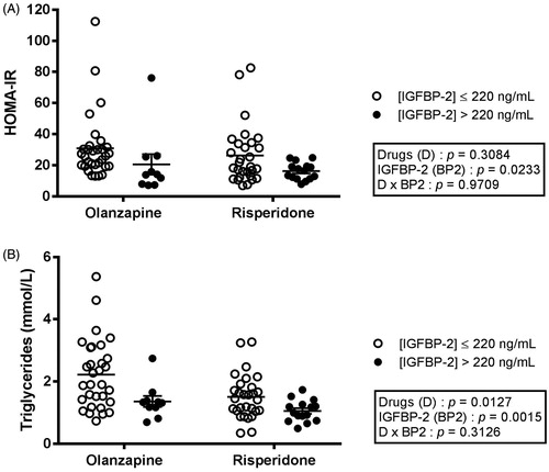 Figure 4. HOMA-IR index (A) and plasma triglycerides (B) in patients treated with olanzapine or risperidone and dichotomised according to their IGFBP-2 levels. Each dot represents one individual. Bars represent mean ± SEM.
