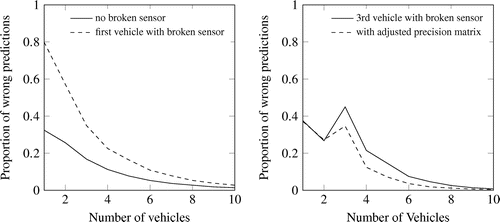 Figure 7. Results of Scenario 3. Classification with and without broken sensor.