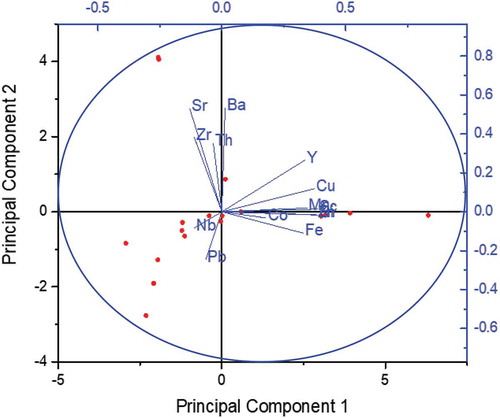 Figure 7. Rotated principal components binary plot for PC1 and PC2.