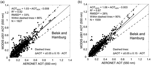 Fig. 2. MODIS Aqua and Terra AOT versus AERONET AOT, for which the collocated values were obtained for April to September of the periods 2002–2015 (2003 is not included) and 2003–2016 for the stations Belsk and Hamburg, respectively, according to (a) c051 (2016 is not included) and (b) c061. The dashed lines in the figures represent predicted uncertainties (expected error envelopes) of the MODIS retrievals over land. R2, RMSDrel and N denote the correlation coefficient, relative mean square deviation and number of collocated pairs, respectively. The solid and dotted lines denote the linear fit and 1-to-1 line, respectively.