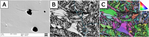 Figure 11. Example of cracks initiated at a pore edge and propagating transgranular through a prior austenite grain in a case hardened HT/FF sample. (a) SEM image showing the crack propagating from the pore, (b) EBSD band contrast image with pore edges and prior austenite grain boundaries enhanced and (c) EBSD inverse pole figure. The load was applied vertically in the images.