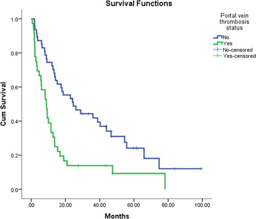 Figure 5 Kaplan-Meier curve shows the survival rates of HCC patients according to portal vein thrombosis status.