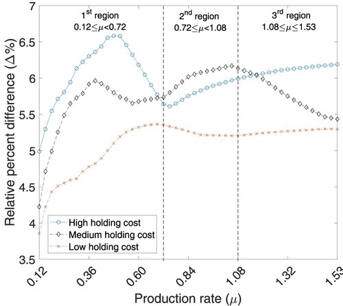 Figure 8. Effects of production rate and holding cost on the relative difference between dynamic and static pricing strategies.