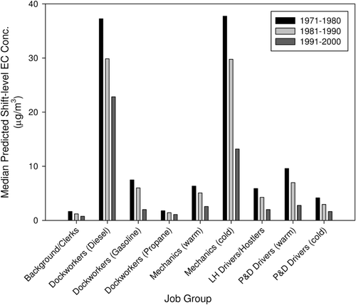 Figure 5.  Median predicted shift-level elemental carbon (EC) concentrations for trucking industry workers by decade (1971–1980, 1981–1990, 1991–2000), as reported in Davis et al. (Citation2011). Job-specific concentrations are summarized, with multiple predictions for dockworkers corresponding to use of diesel-powered, propane-powered, and gasoline-powered forklifts and separate predictions for both mechanics and pickup & delivery drivers in warm versus cold climates. As discussed in Davis et al. (Citation2011), their modeling analysis provides evidence of substantial reductions in truckers’ DE exposures over the last three decades. LH stands for long-haul, while P&D stands for pickup-and-delivery.