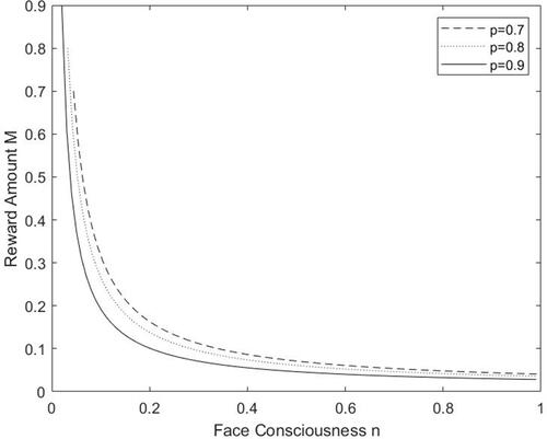 Figure 3 In the case of high price, the amount of reward varies with face consciousness.