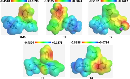 Figure 6. Molecular electrostatic potential map of all drugs (TMS, T1, T2, T3 and T4).