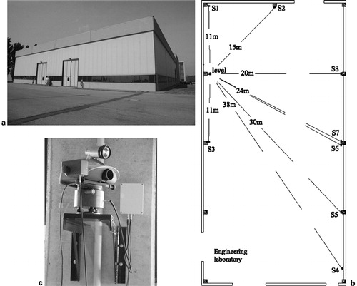 Figure 13. a permanent monitoring of an industrial building, b positions of the monitoring and reference points and of the level and c detail of the set-up of the level mounted on a bracket