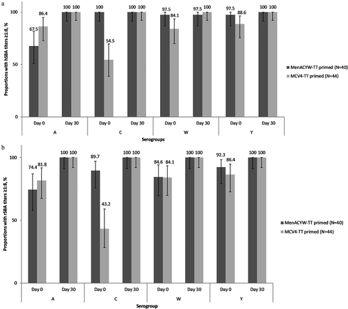 Figure 3. Proportion of participants with hSBA (a) and rSBA (b) titers ≥1:8 at pre-booster dose (Day 0) and Day 30 after MenACYW-TT booster dose in both MenACYW-TT primed and MCV4-TT primed study groups – PPAS.