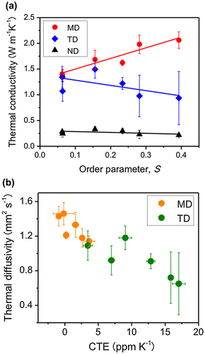 Figure 11. Effect of the fibre orientation on the thermal properties. (a) Relationship between the orientational order parameter S of stretched BC nanopapers and the thermal conductivity in the MD (stretching direction), TD, and ND (through-plane direction). (b) Relationship between the CTE and the thermal diffusivity. The CTE is inversely correlated with the thermal diffusivity regardless of the nanopaper direction. Reprinted with permission from [Citation75]. Copyright 2017 American Chemical Society.