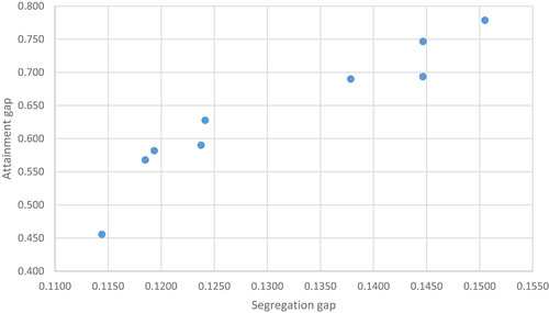 Figure 2. Scatterplot of segregation (y axis) by attainment gaps (x axis) for economic areas of England.