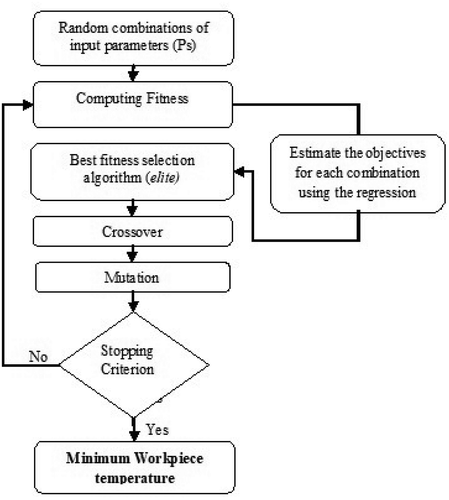 Figure 6. Genetic Algorithm for optimizing work-piece temperature