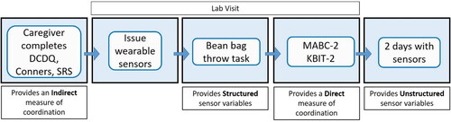 Figure 1. Study protocol. DCDQ = developmental coordination disorder questionnaire. Conners = conners-3 parent report. SRS = social responsiveness survey. KBIT-2 = Kaufman Brief Intelligence Test. MABC = movement assessment battery for children. Note that the Bean bag throw and MABC-2/KBIT-2 were reversed for some participants when multiple participants were being tested at once and alternated through the tasks.