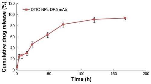 Figure 2 In vitro cumulative release profile of DTIC from DTIC-NPs-DR5 mAb in phosphate-buffered solution (pH 7.4) at 37°C.Abbreviations: DTIC, dacarbazine; mAb, monoclonal antibody; NPs, nanoparticles.