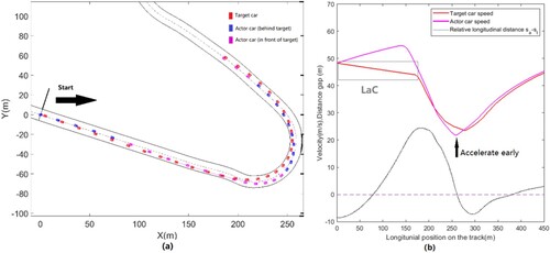 Figure 5. Overtaking at turn one: (a) car trajectories and (b) speed profile and relative position.