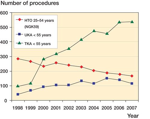 Figure 1.  The numbers of HTOs (NGK59), UKAs and TKAs performed in patients younger than 55 years of age in Sweden, 1998–2007 (NHW 2008; SKAR 2008).