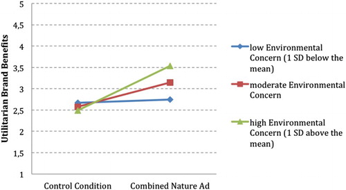 Figure 2. Effects of the combined nature ad on utilitarian environmental brand benefits at low, moderate, and high levels of environmental concern.