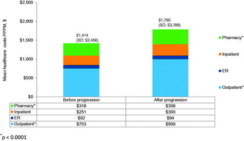 Figure 2. All-cause healthcare costs by medical service type before vs after progression. *p < 0.0001.