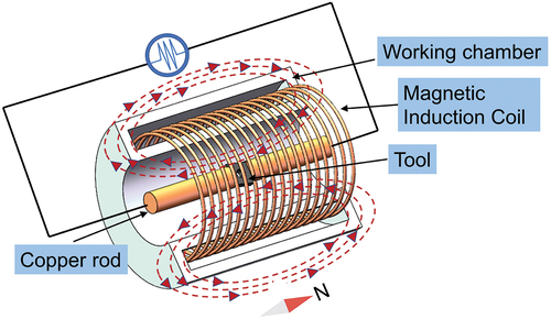 Figure 3. Schematic diagram of the electromagnetic coupling treatment.