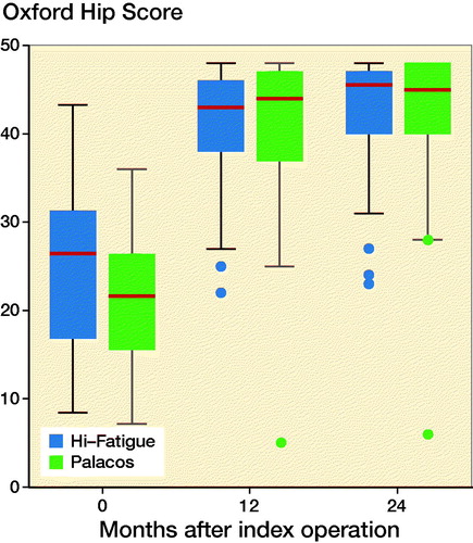 Figure 4. Mean y-rotation (retroversion) of CPT stems inserted with Hi-Fatigue G and Palacos bone cements. Confidence intervals are presented in error bars, for graphical use only.