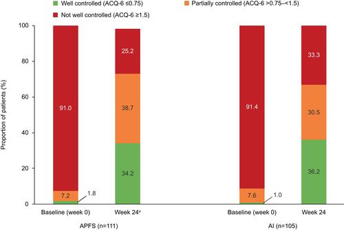 Figure 3 Proportion of patients with well-controlled, partially controlled and not well-controlled asthma at baseline and at week 24, by device group. aData were missing for two patients in the APFS group and the mean ACQ-6 score was not calculated for these patients.