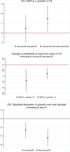 Figure 2. Coefficient plots for Polyarchy index on economic growth (top), probability of experiencing economic crisis (middle), or growth volatility (bottom). Notes: Point estimates are surrounded by 95% confidence intervals. The plots are based on Models 1–5 and 7, Table 2.