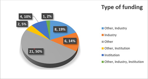 Figure 3. Original bevacizumab clinical trials distribution on the basis of funding type.