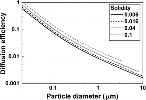 FIG. 6 Single-fiber diffusion efficiency versus particle diameter for several values of solidity. In all cases, aspect ratio is 6, orientation angle is 90°, incoming velocity is 5 cm/s, temperature is 21.1°C, and the cross-sectional area is equivalent to that of a circular fiber with a 3 μ m diameter, about 7.07 μ m2.