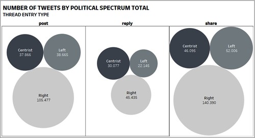 Figure 2. Tweet distribution by political spectrum.