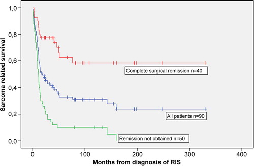 Figure 2.  RIS-related survival in all 90 patients and according to completeness of radical surgery. P-value < 0.001.