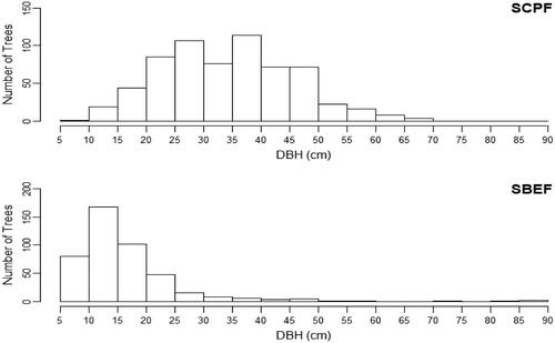 Figure 2. DBH Distribution of the Two Forests of the MHNP.