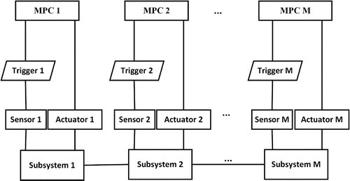 Figure 1. Diagram of event-triggered DPC.