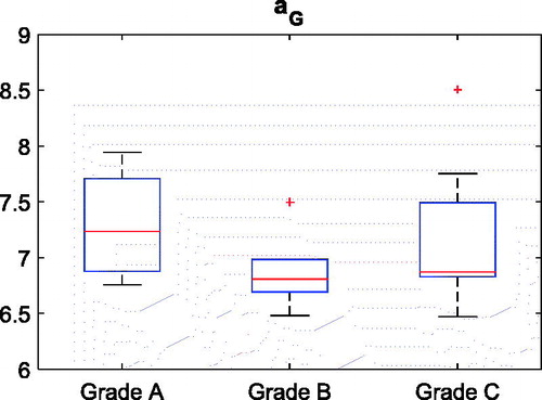 Figure 7. Box plots of the aG distributions of the three dysplastic subgroups (left panel).