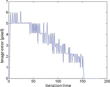 Figure 13 Image errors in pixels during the FOV control. The image error is smaller than 6 pixels, which can ensure that the target will always be within field of view (color figure available online).