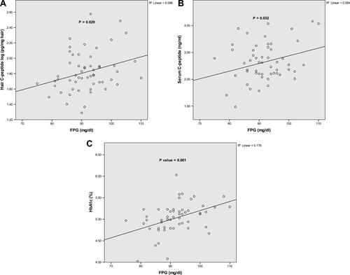 Figure 4 Relation of log hair C-peptide (A), serum C-peptide (B) and HbA1c (C) with the fasting plasma glucose (FPG). Pearson’s correlation was used to find the association between the means of the four variables.