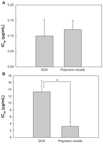 Figure 8 IC50 of doxorubicin and polymeric micelles against doxorubicin-resistant HuCC-T1 cells.