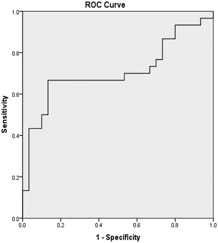 Figure 4. ROC curve of 1/l-serine in the diagnosis of HI in uremic patients.