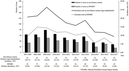 Figure 1. Number and incidence of hepatitis E from 2007 to 2017.