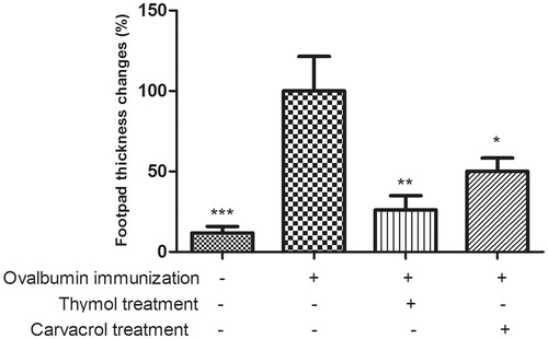 Figure 1. Effects of thymol and carvacrol on DTH reactions. OVA-immunized mice treated with thymol and carvacrol received an SC injection of 50 μl of OVA (1 mg/ml) into the left footpad; right footpad received saline [to measure nonspecific swelling]. A nonimmunized group and an untreated OVA-immunized (OVA-only) group were also injected with OVA in the left footpads [and saline in right] to serve as controls. After 24 h, DTH responses were estimated (see Materials and methods). Bars shown are mean [± SE] footpad thickness changes in each group (n = 7/group). Value significantly different from OVA-only group (100%) at *p < 0.05, **p < 0.01, or ***p < 0.001.